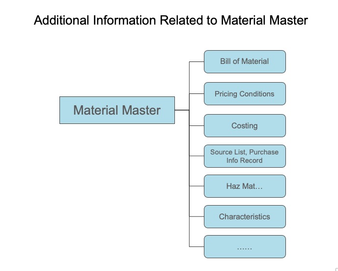 SAP Material Master – ZMDM