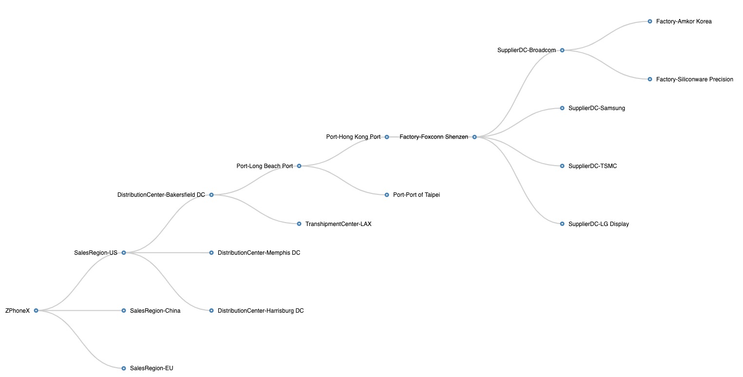 supply-chain-master-data-network-zmdm