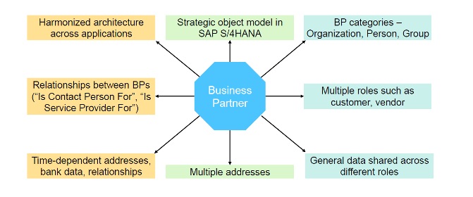 SAP Business Partner, Customer, And Vendor Master Data In S/4 HANA – ZMDM